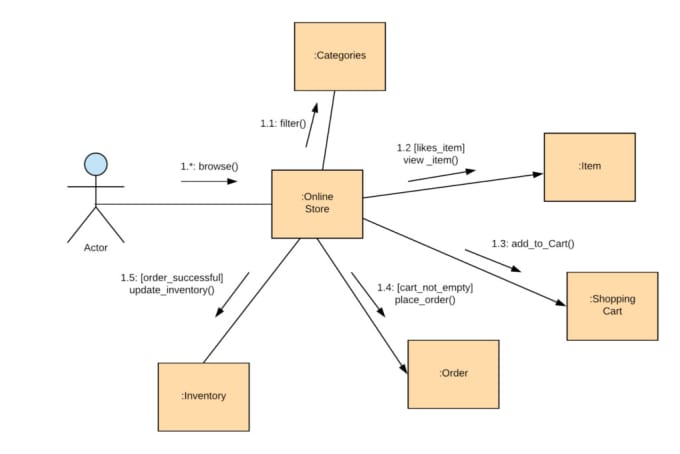 Do Uml Diagrams Srs Erd Class Dfd Sequence And Use Case Diagram By My Xxx Hot Girl 9035