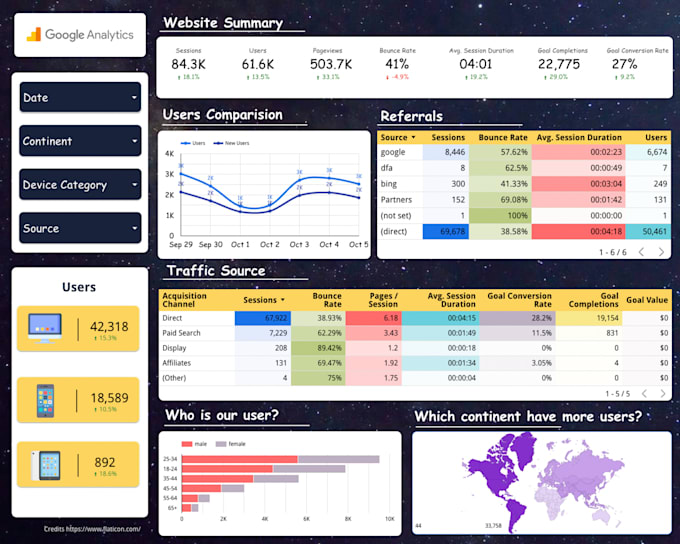be your google data or looker studio expert for dashboard and report