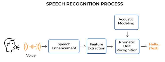do speech recognition, speech to text from live stream videos