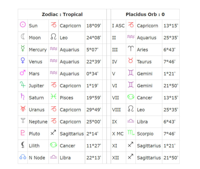 Analyze your birth chart and provide you secrets to your personality by ...