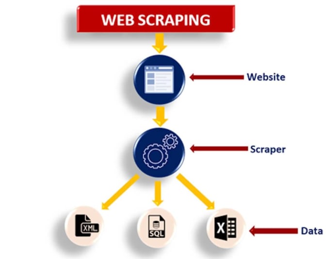 Do web scraping with python, data mining by Benjaminob | Fiverr