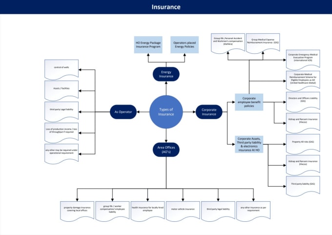 Design Flowchart, Mind Map, Process Diagram And