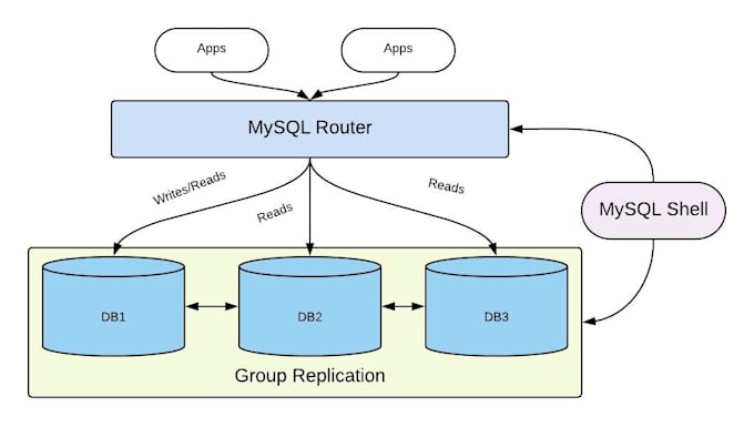 mysql innodb cluster configuration , migration, upgrades
