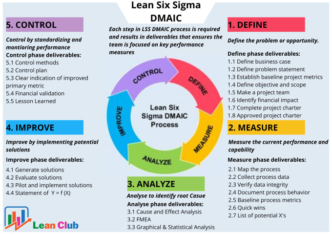 sigma　projects　six　and　Do　improvement　process　Mohsin46　Fiverr　lean　by
