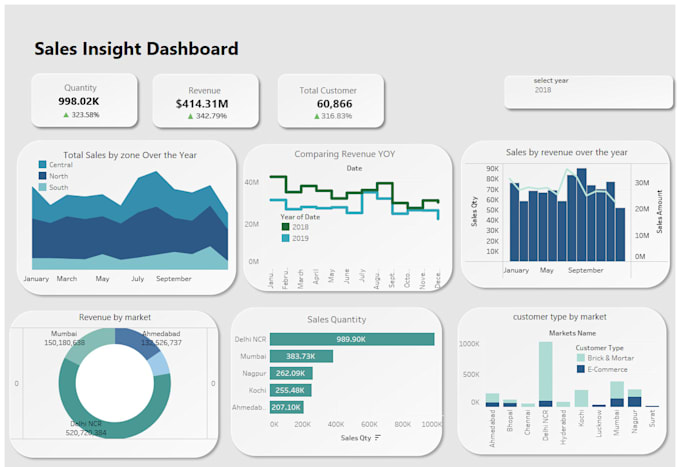 Do data analysis with excel, power bi, and tableau by Dawahid | Fiverr