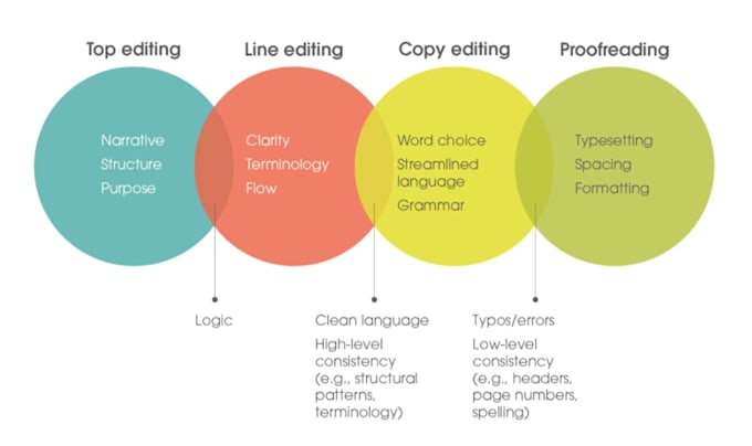 edit your documents and make your story clear and compelling