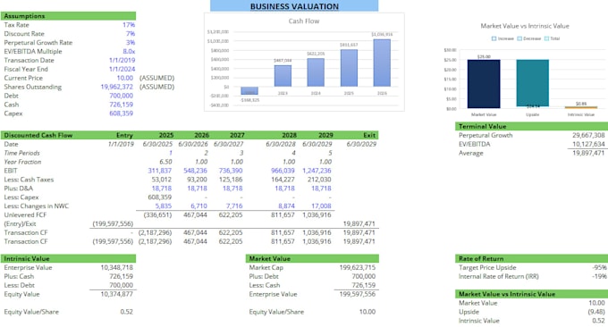 do a startup business valuation and financial analysis