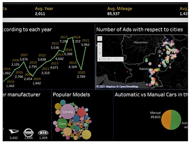 do data analytics in tableau, data visualization, dashboard