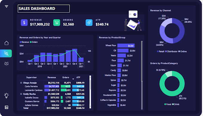 Analyze and visualize data using power bi and python by Abdelwahed_ds ...