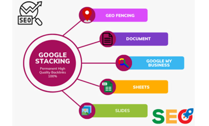 do perfect SEO, google stacking, geo tagging, and geo fencing top