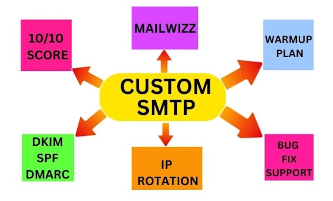 setup dedicated SMTP server with powermta and mailwizz