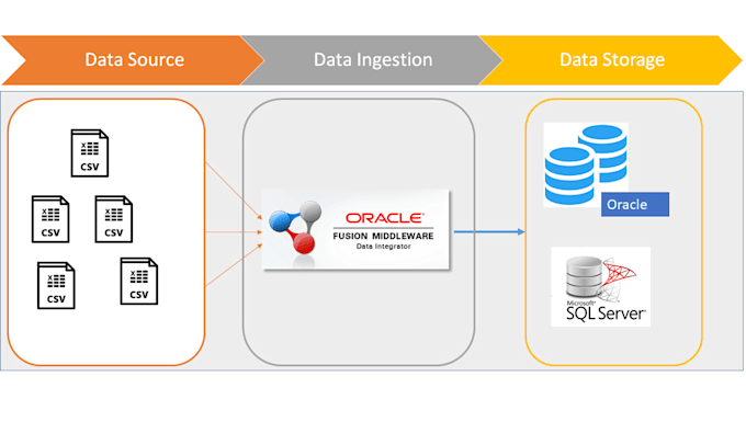 Do data processing with sql and oracle data integrator by Dungdinh348 ...