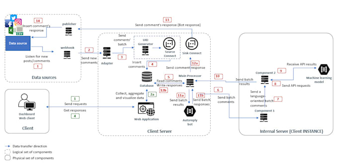 Design your data pipeline architecture by Wsadvisorsol | Fiverr