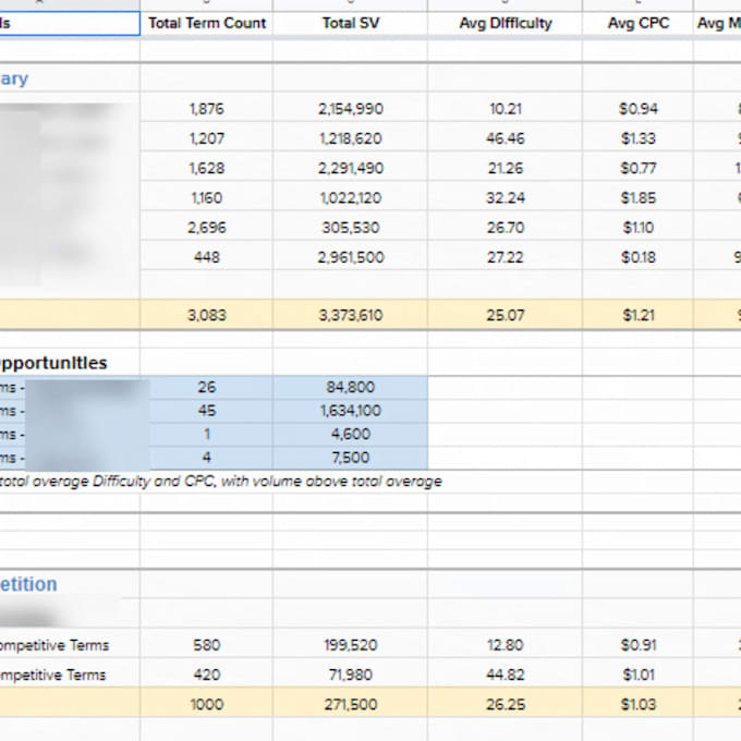 Do a cohort keyword research for your pillar page by Loubnaaitzine Fiverr
