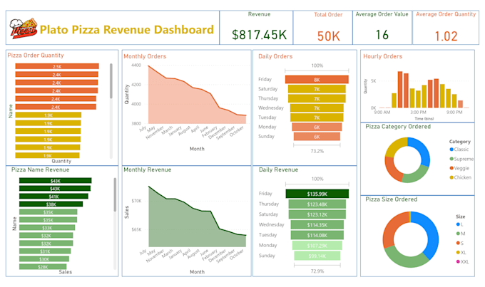 Create interactive and insightful data visualization for you by Ojoboa ...
