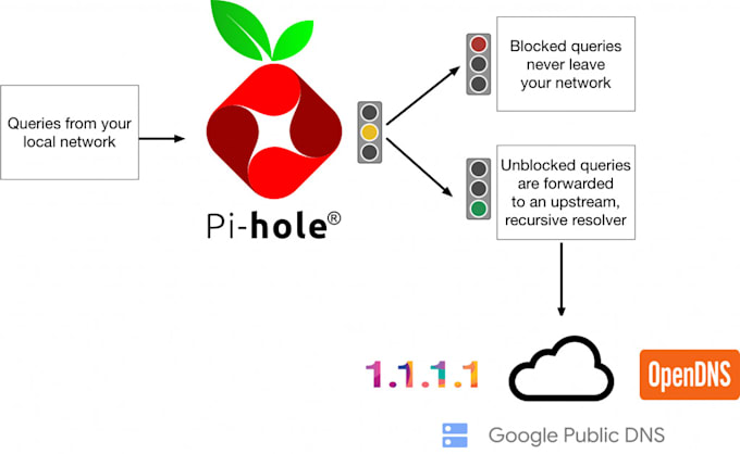 install and configure pihole in home lab