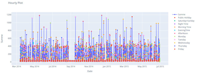 Do time series analysis, forecasting and modeling by Ifishells | Fiverr