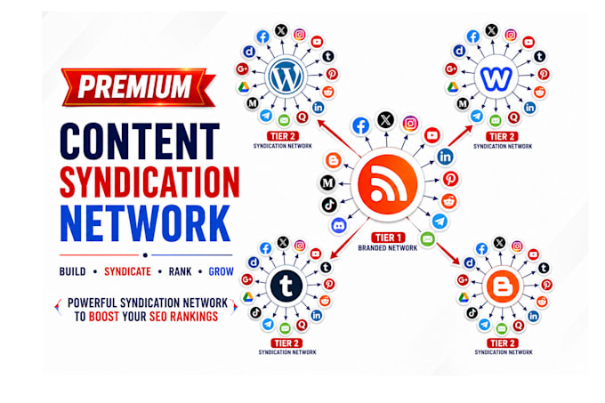 create auto post or syndication network for any RSS feed