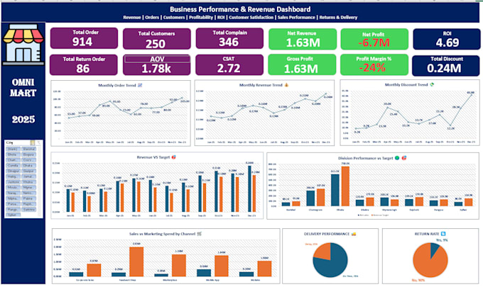create excel dashboard, KPI dashboard, and interactive reports