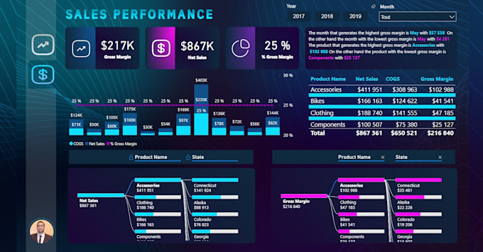 Do power bi dashboards and reports with a high quality data ...