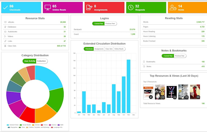 Create a professional dashboard in excel, power bi, python, and tableau ...