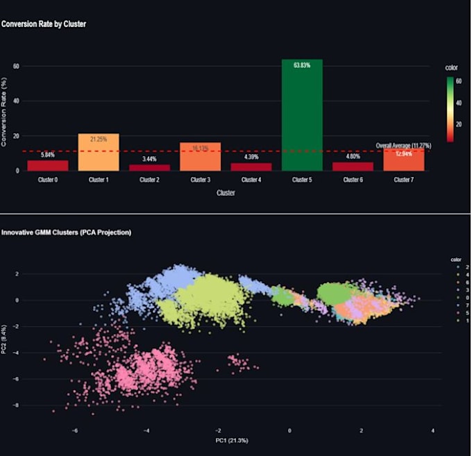 build machine learning models, data analysis, and power bi dashboards
