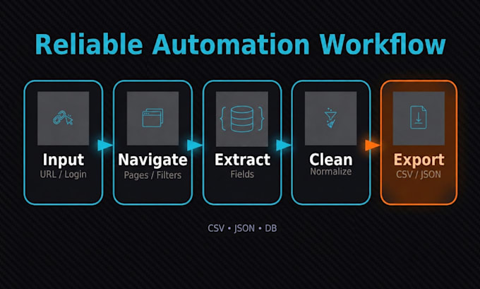 build web automation and data scraping tools in python