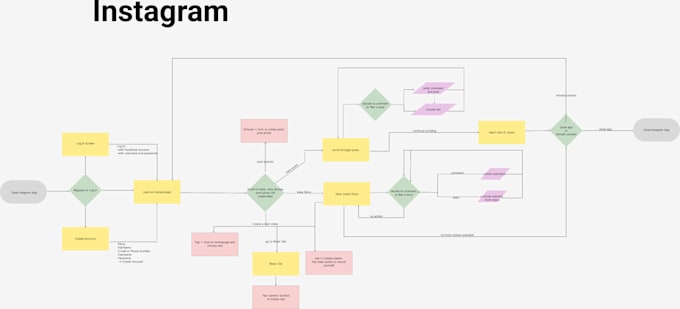 create awesome user flow diagrams