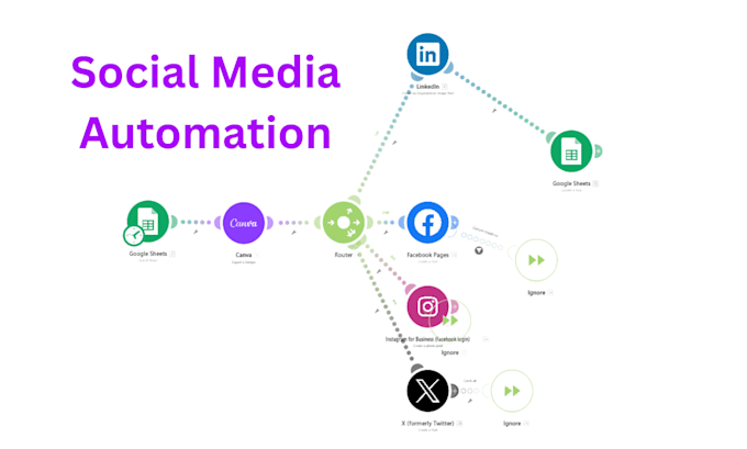 build n8n ai agent make com workflow and ai automation