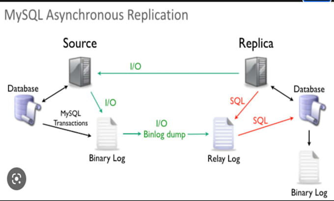 Setup native mysql replication by Uchukwudi | Fiverr