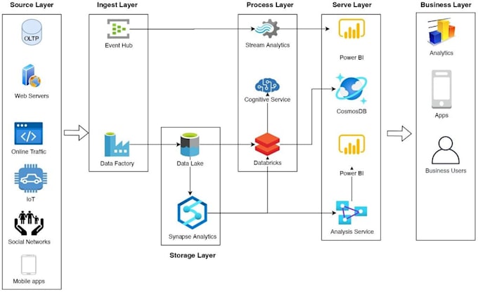 Create pipeline in azure data factory by Jachoose | Fiverr