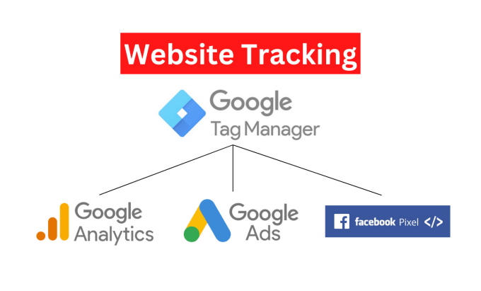 help you track website activities using google tag manager