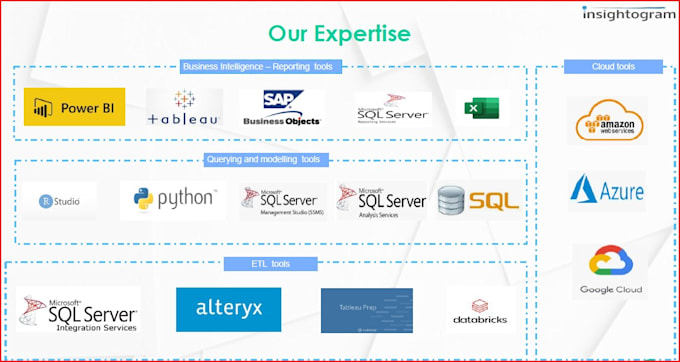 Do end to end reporting and dashboards in microsoft power bi tableau by ...