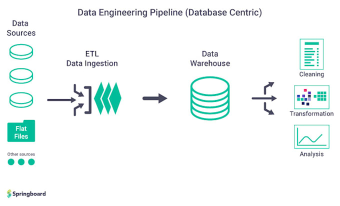 Do data engineering etl pipeline using the python and cloud platforms ...
