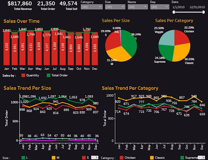Build insightful dashboard in tableau by Dkristiawan Fiverr