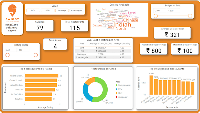 Do data analysis and data visuals using python by Soumyadipt | Fiverr