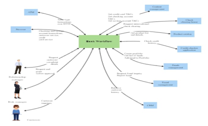 create uml concepts using carefully considered diagrams