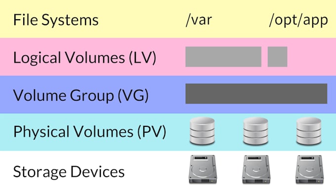 help  you with lvm configuration