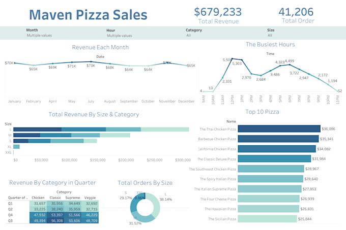 Design your insightful dashboard, i am good at tableau by Fafayumna ...