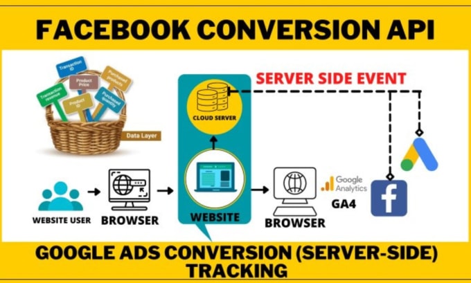 setup ga4, google ads server side tracking, and facebook conversion API