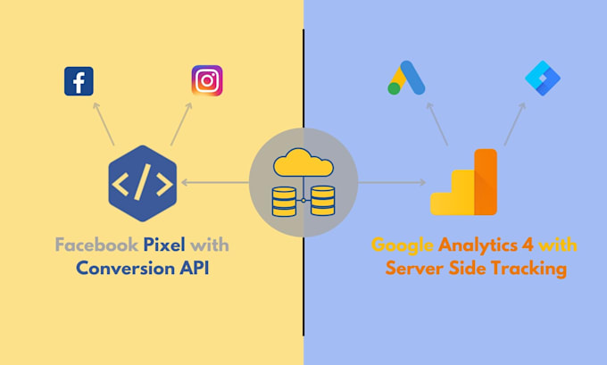 setup fb pixel with conversions API and ga4 with server side tracking