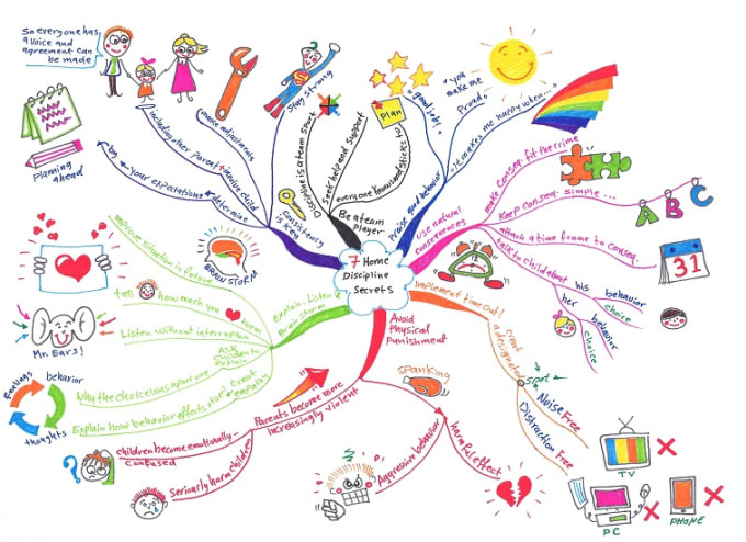 Draw a colorful mind maps by Ahmedibrahim | Fiverr