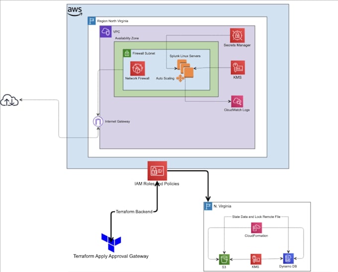 create an AWS architecture design for your application