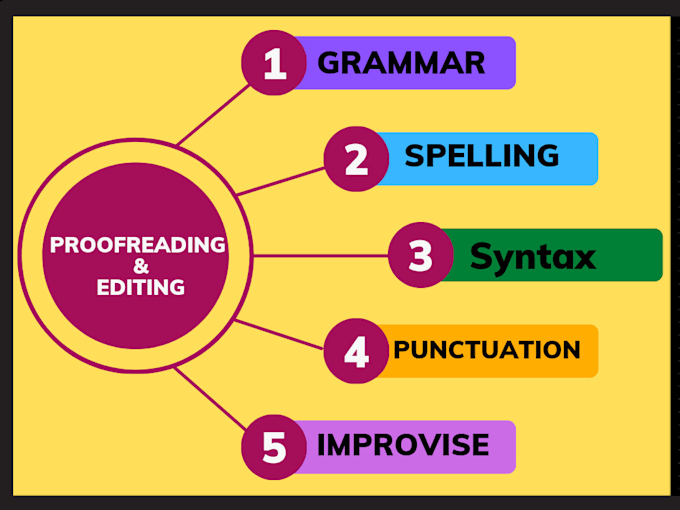 Proofread and improve your documents professionally by Aysegul765 | Fiverr