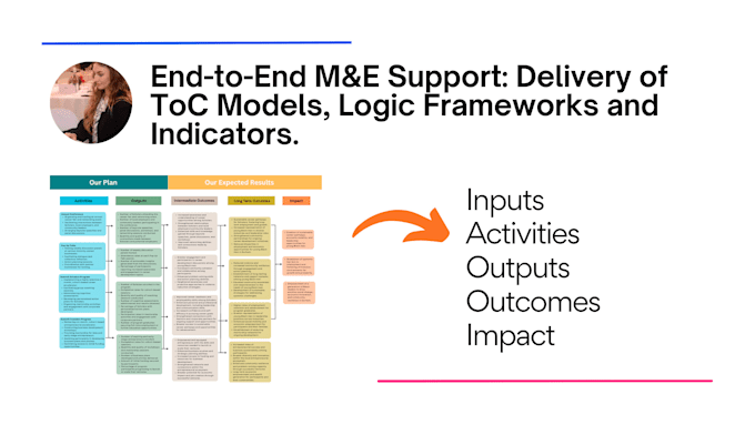create a theory of change and logic model framework