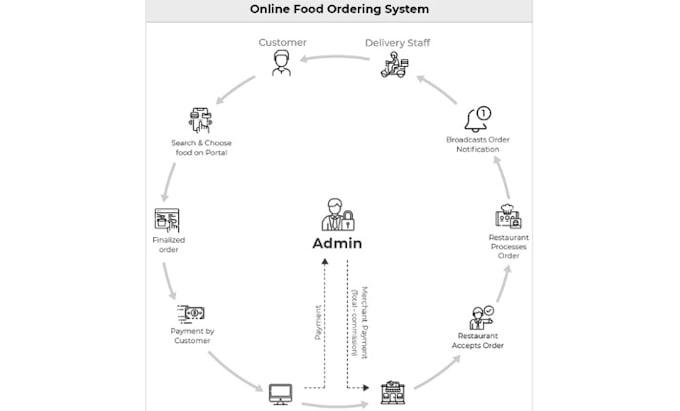 Customised food delivery system software by Sakshipatel816 | Fiverr