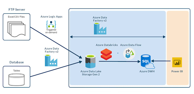 Develop etl pipeline using azure data factory and databricks by ...