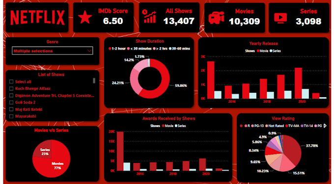 transform your data into stunning power bi reports and dashboards