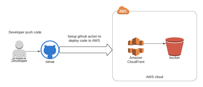 Setup cicd for your reactjs application to aws using github actions by ...
