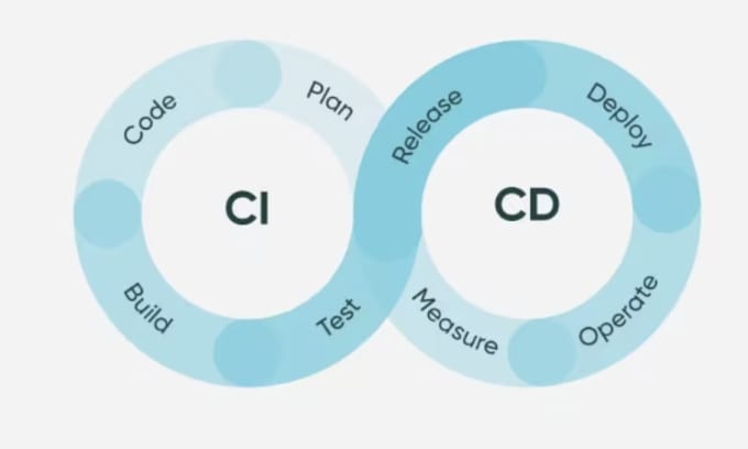 Create a cicd pipeline using github actions gitlab or circle ci by ...